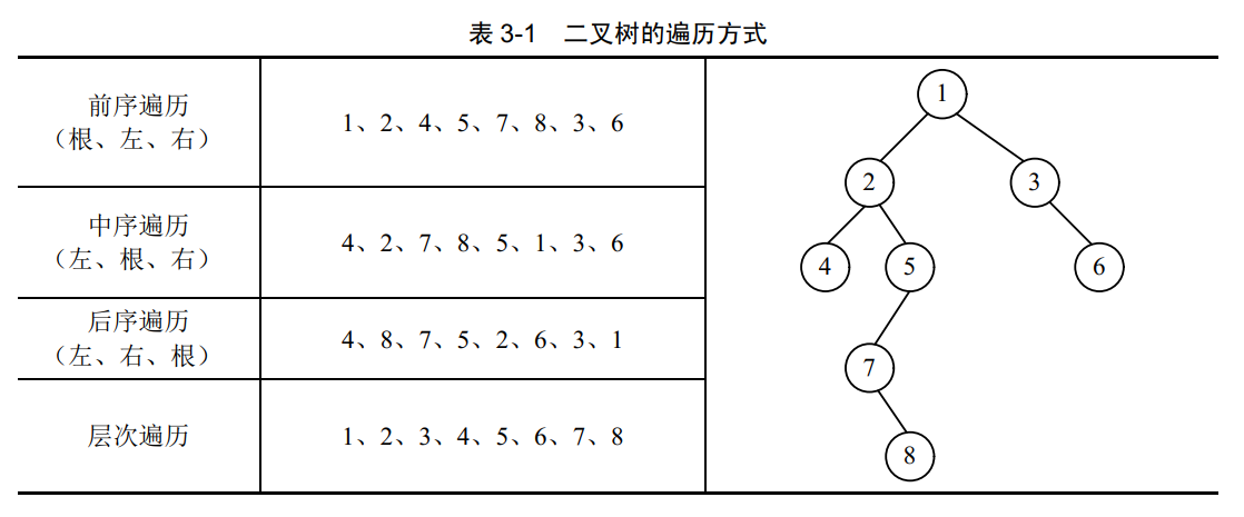 二叉树的遍历方式