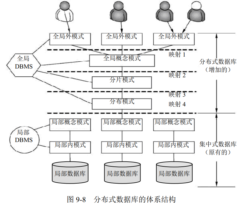 分布式数据库的体系结构