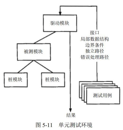 单元测试环境