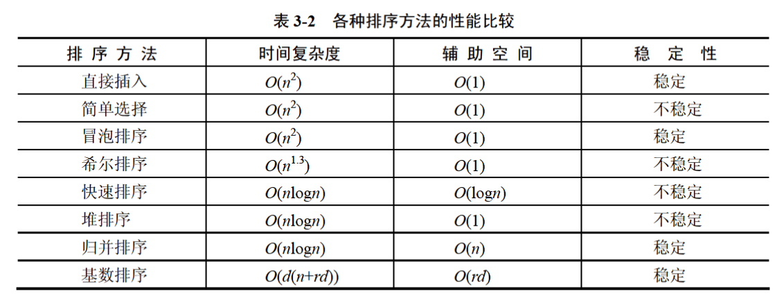 各种排序方法的性能比较