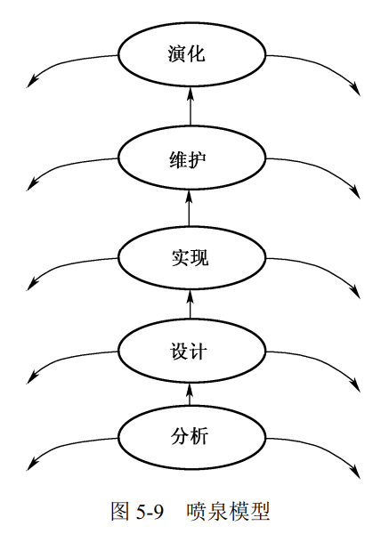 喷泉模型