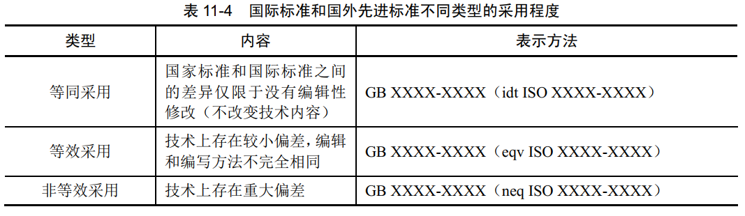 国际标准和国外先进标准不同类型的采用程度