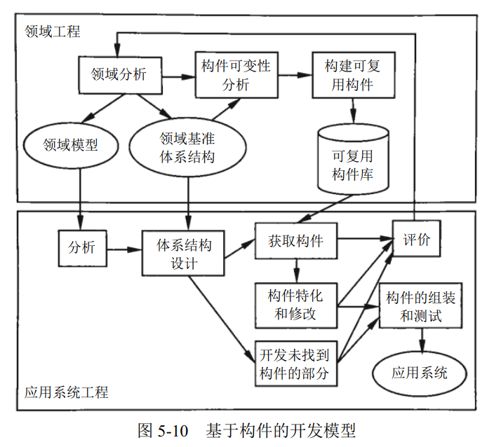 基于构件的开发模型