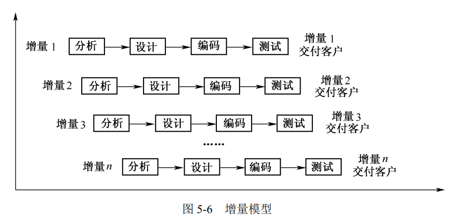 增量模型