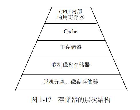 存储器层次结构