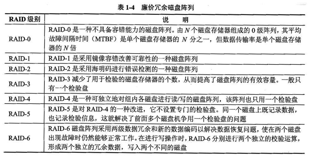 廉价冗余磁盘阵列