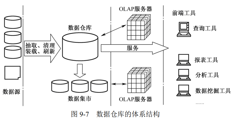 数据仓库的体系结构