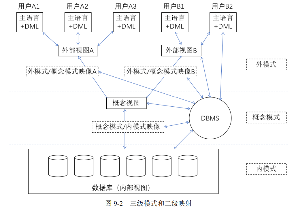 数据库三级模式和二级映像