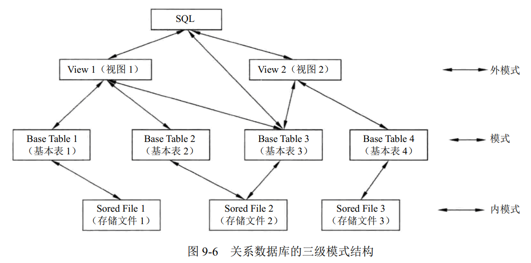 数据库三级模式结构