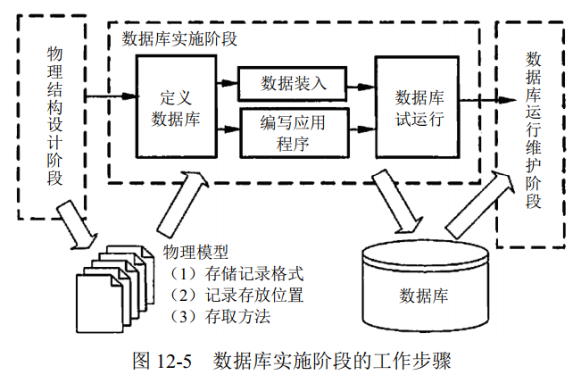 数据库实施阶段的工作步骤