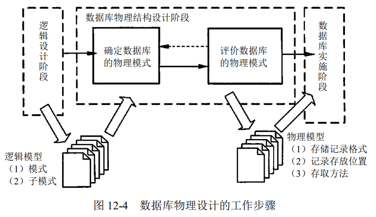 数据库物理设计的工作步骤