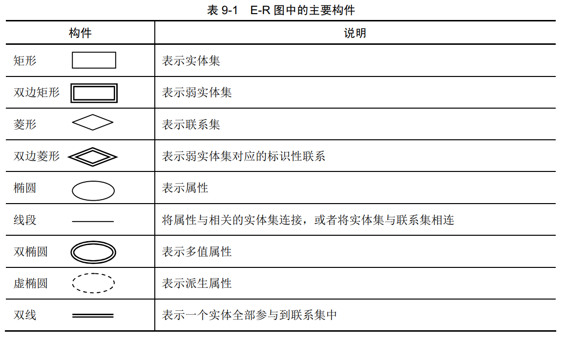 数据库ER图主要构件