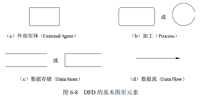 数据流图基本成分及其图形表示