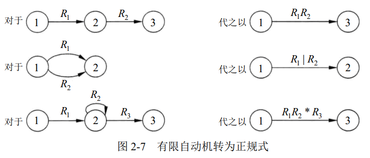 有限自动机转为正规式