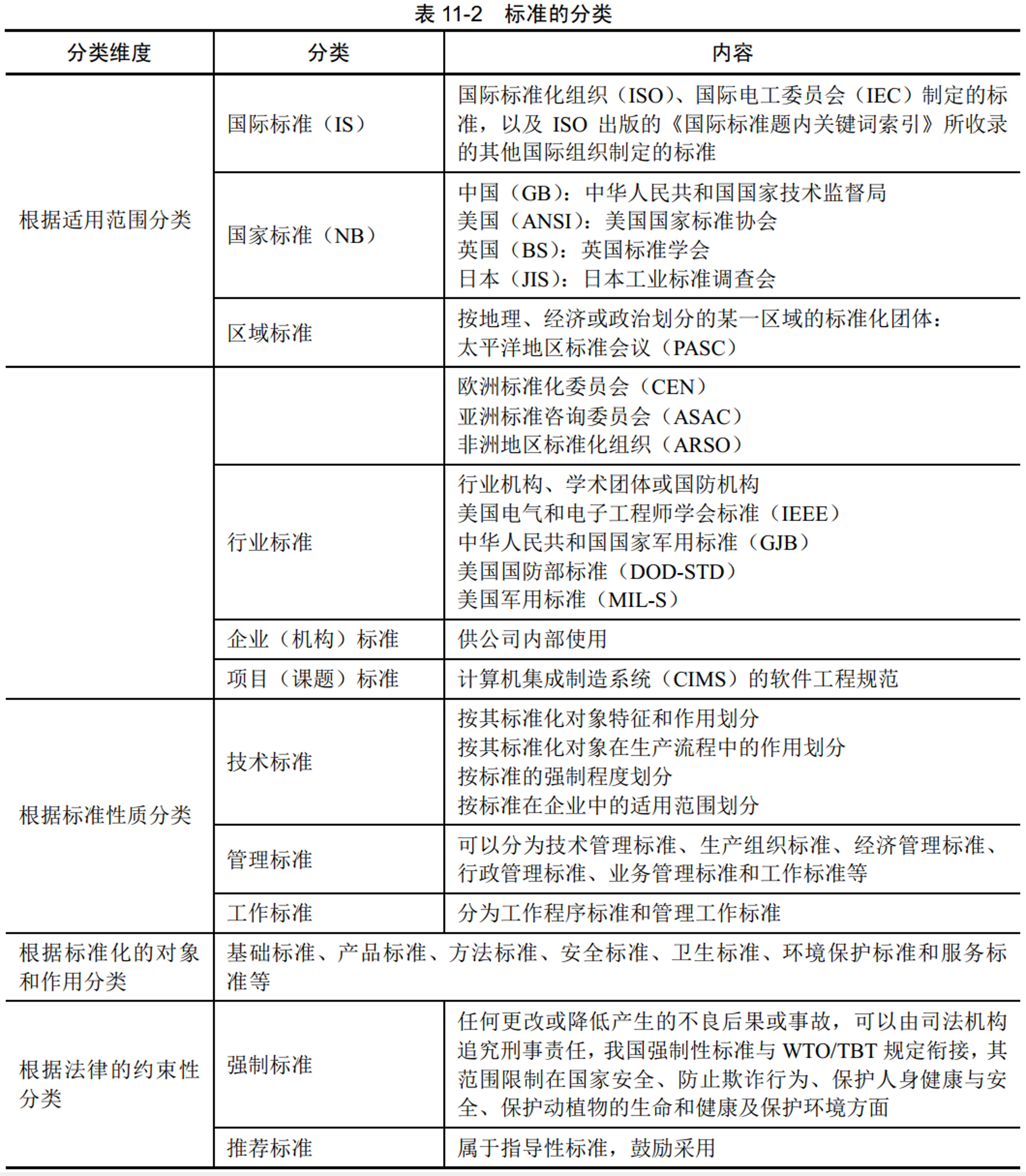 标准的分类