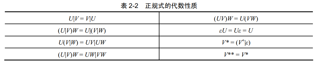 正规式的代数性质