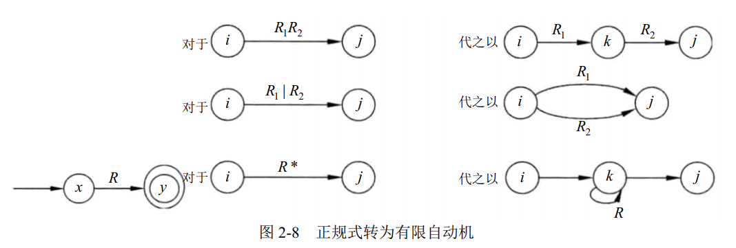 正规式转为有限自动机