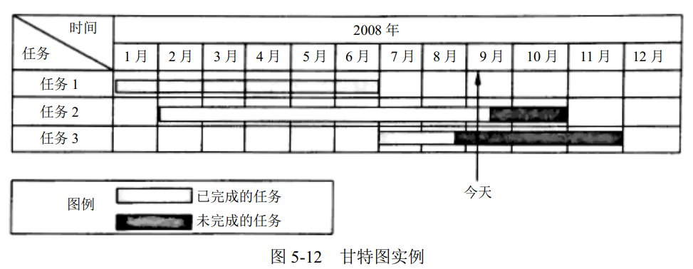 甘特图