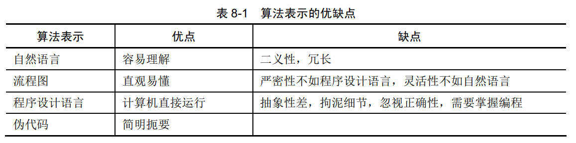 算法表示的优缺点