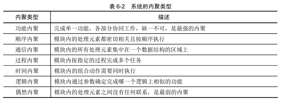 系统内聚类型