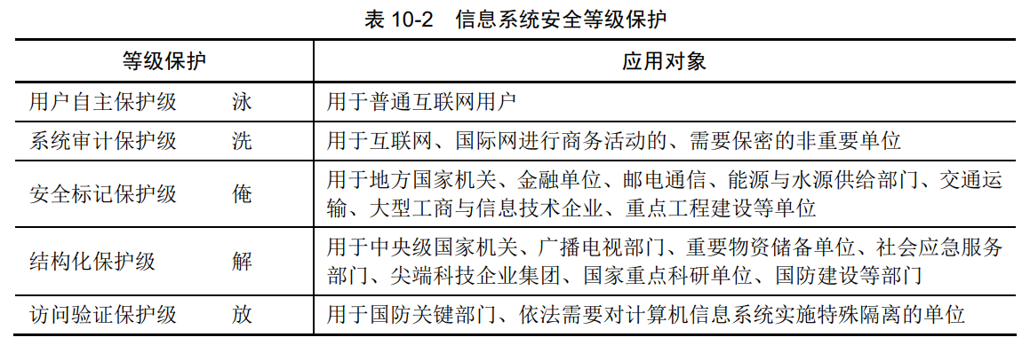 信息系统安全等级保护