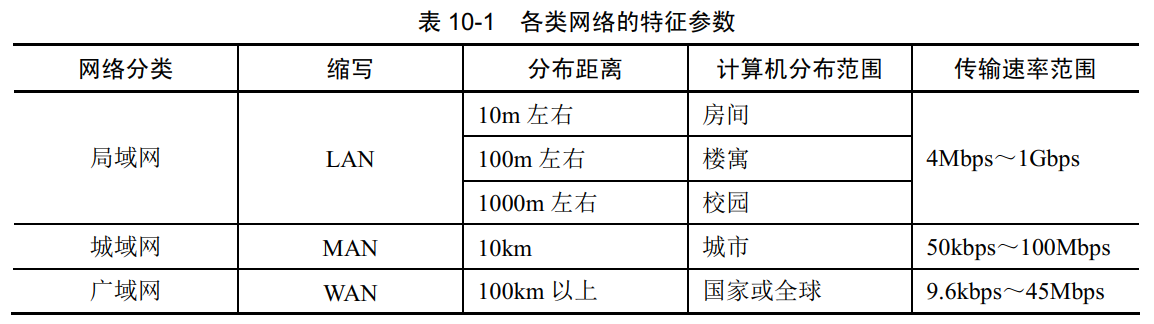 各类网络的特征参数