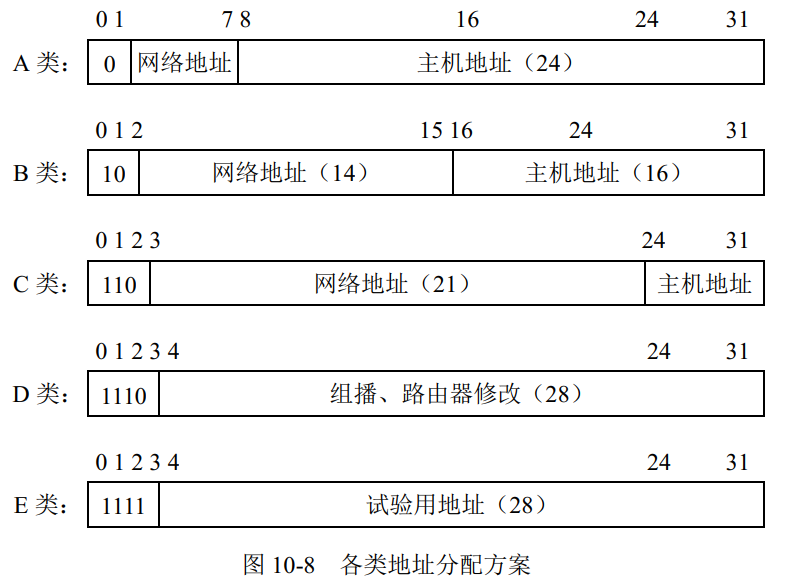 IP地址分配方案