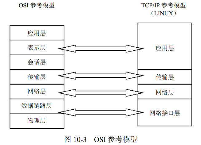 OSI参考模型