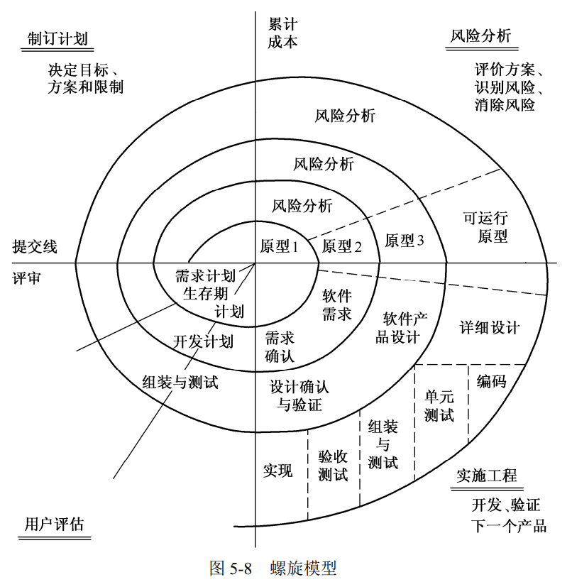 螺旋模型