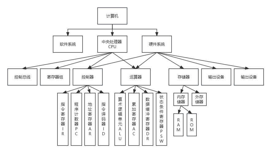 计算机系统组成