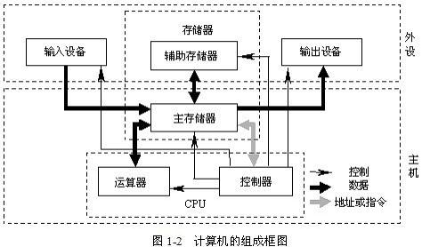 计算机组成框图