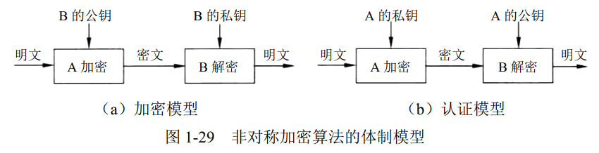 非对称加密算法的体制模型