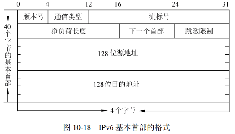 IPv6基本首部的格式