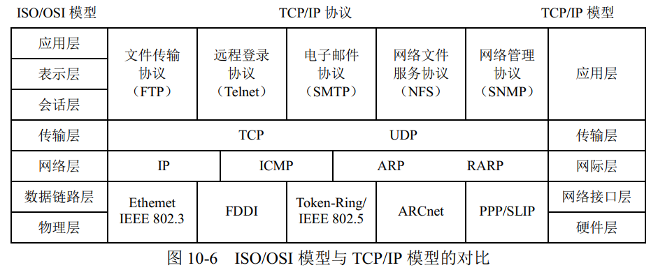 OSI模型与TCP模型对比