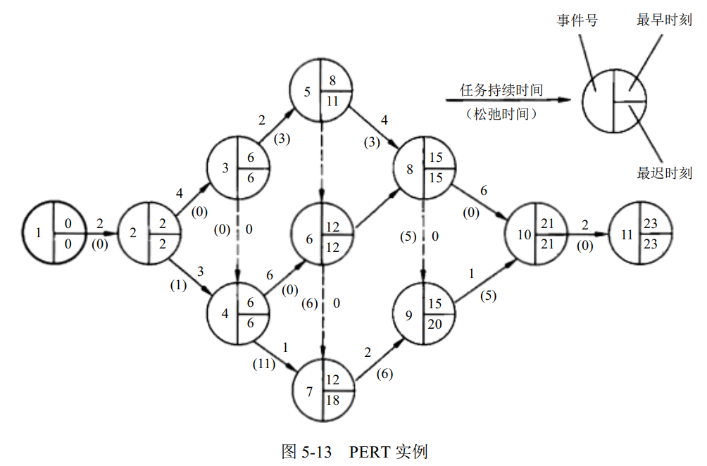 项目计划评审技术图