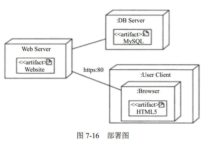 部署图