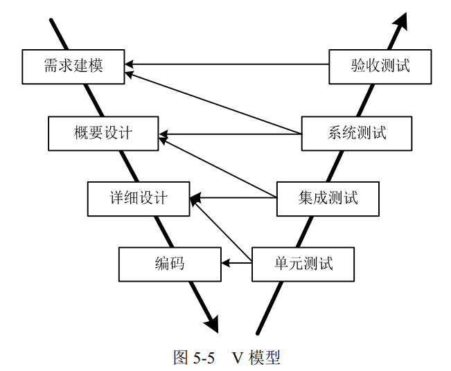 v模型