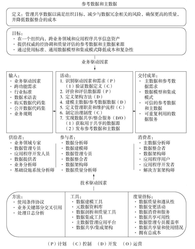 主数据与参考数据境关系图