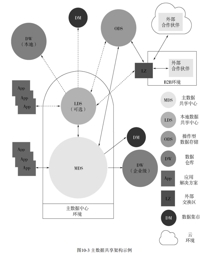 数据共享架构