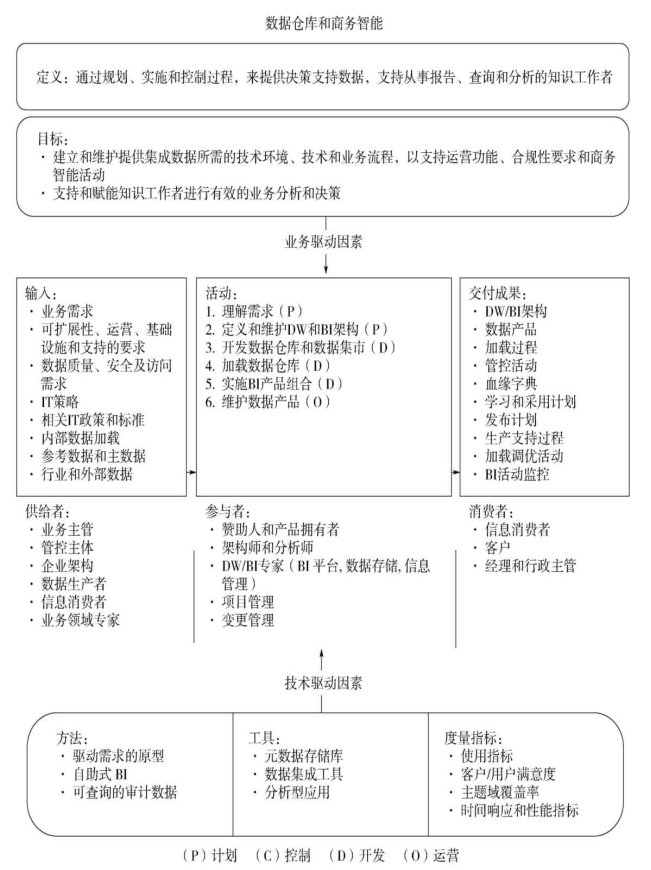 数据仓库和商务智能语境关系图