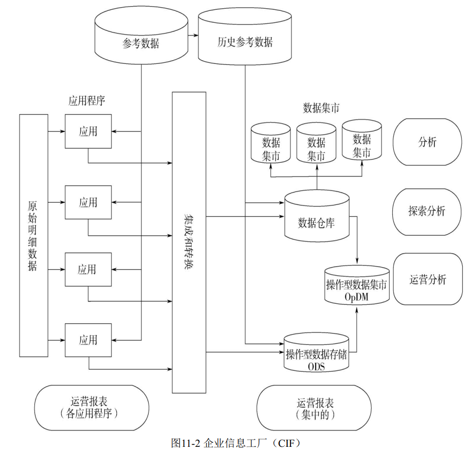 企业信息工厂