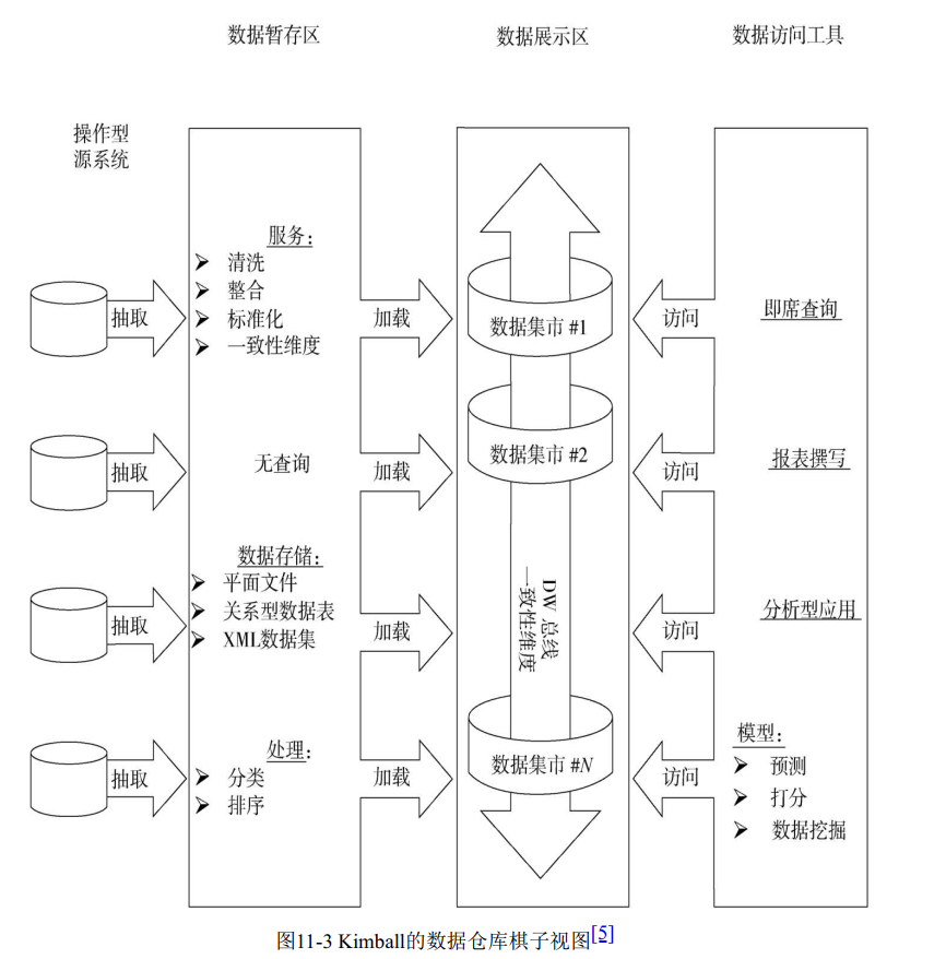 多维数据仓库