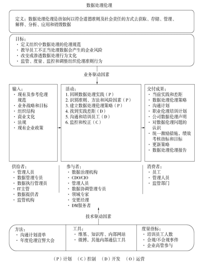 数据处理伦理语境关系图