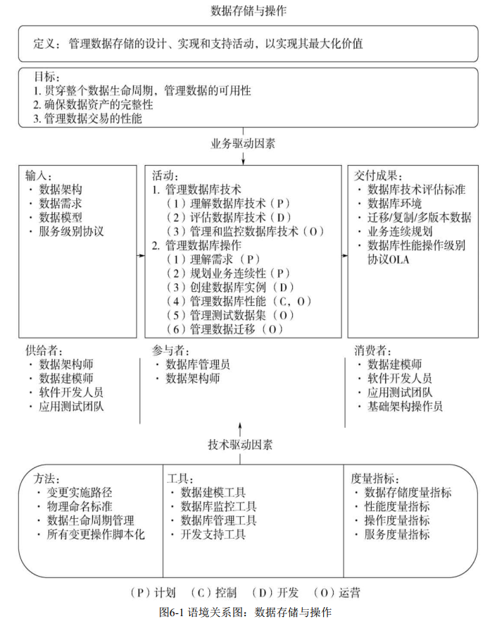 数据存储与操作语境关系图