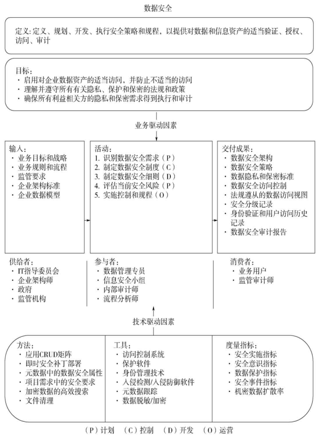 数据安全语境关系图