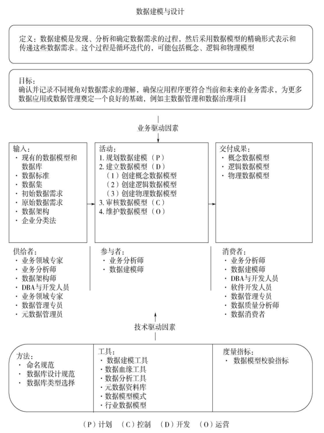 数据建模和设计语境关系图