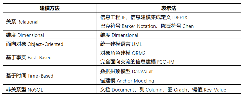 数据建模方法