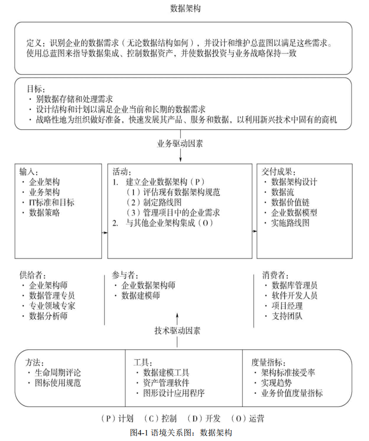 数据架构语境关系图