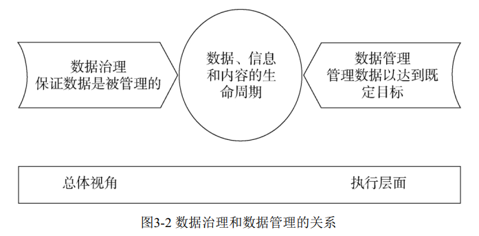 数据治理与数据管理关系