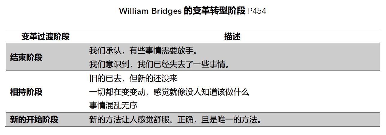 数据管理和组织变革管理